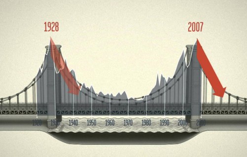 (Source: 'Inequality for All')